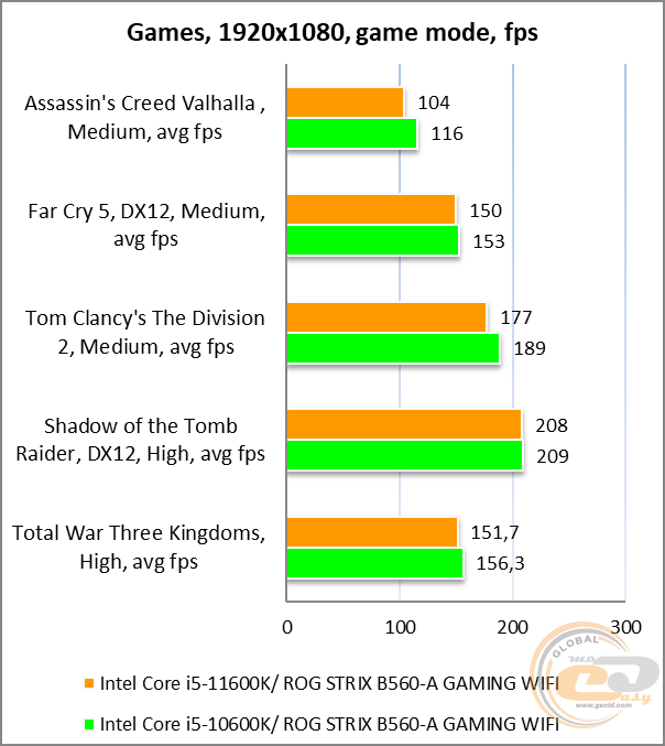 ASUS ROG STRIX B560-A GAMING WIFI