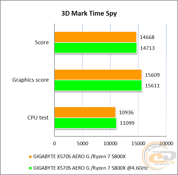GIGABYTE X570S AERO G