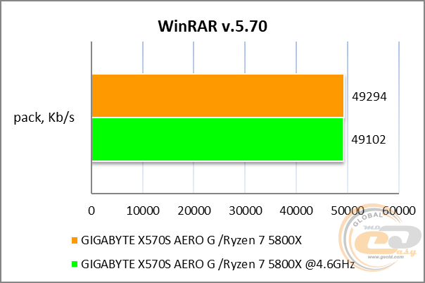 GIGABYTE X570S AERO G