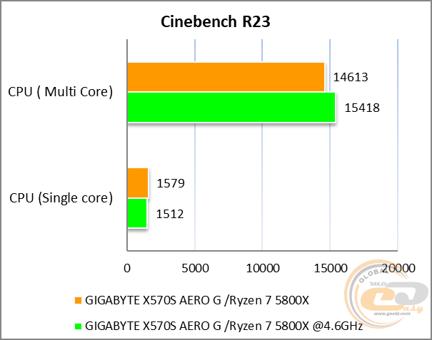 GIGABYTE X570S AERO G