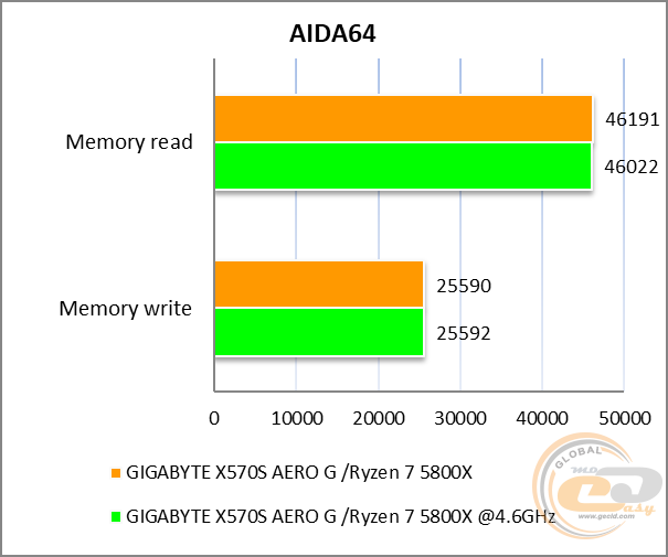 GIGABYTE X570S AERO G