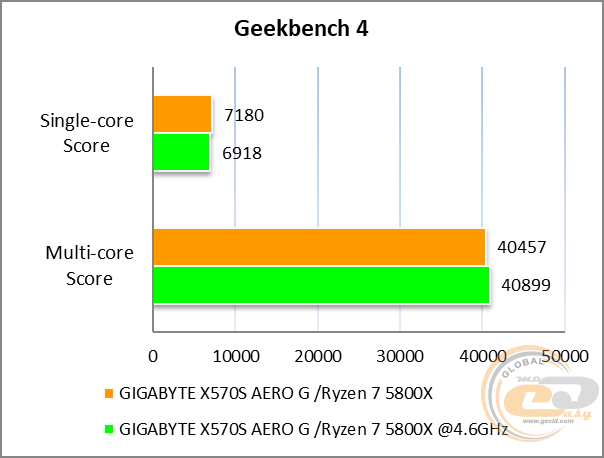 GIGABYTE X570S AERO G