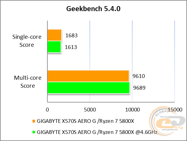 GIGABYTE X570S AERO G