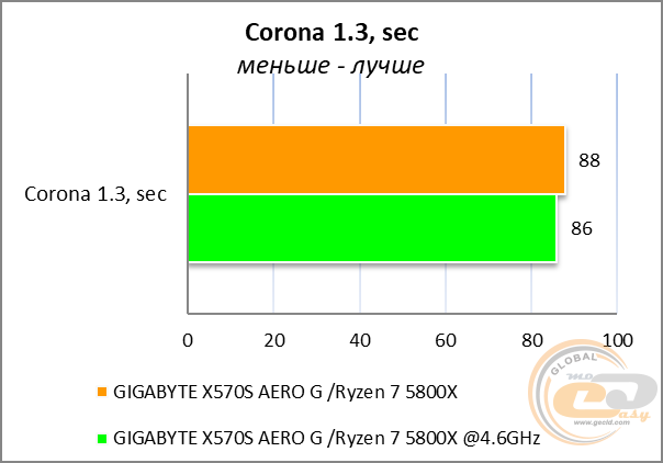 GIGABYTE X570S AERO G