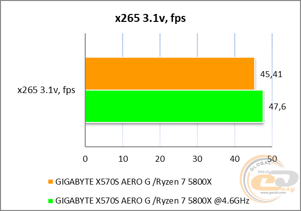 GIGABYTE X570S AERO G