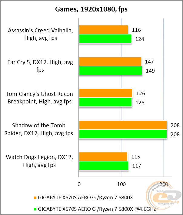 GIGABYTE X570S AERO G