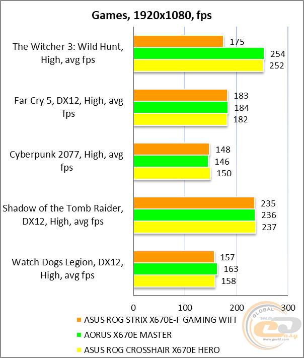 ASUS ROG STRIX X670E-F GAMING WIFI