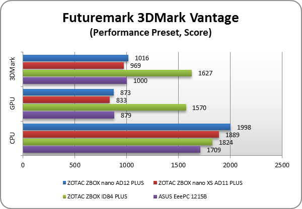 ZOTAC ZBOX nano AD12 PLUS test