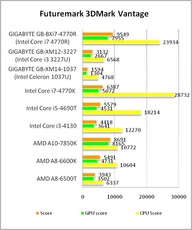 GIGABYTE BRIX GB-BXi7-4770R