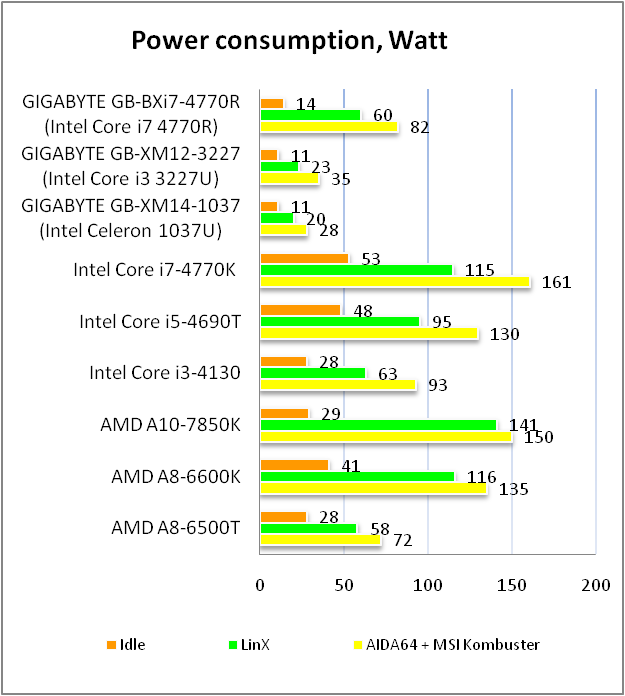 GIGABYTE BRIX GB-BXi7-4770R