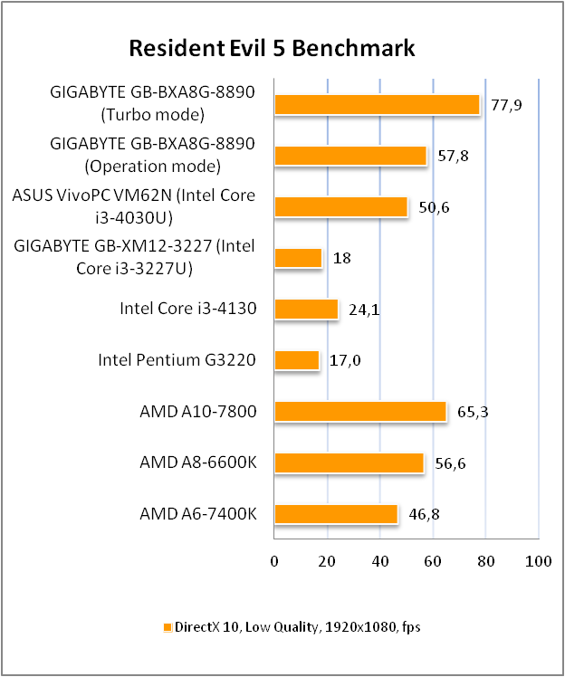 GIGABYTE GB-BXA8G-8890