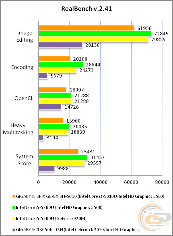 GIGABYTE BRIX GB-BXi3H-5010