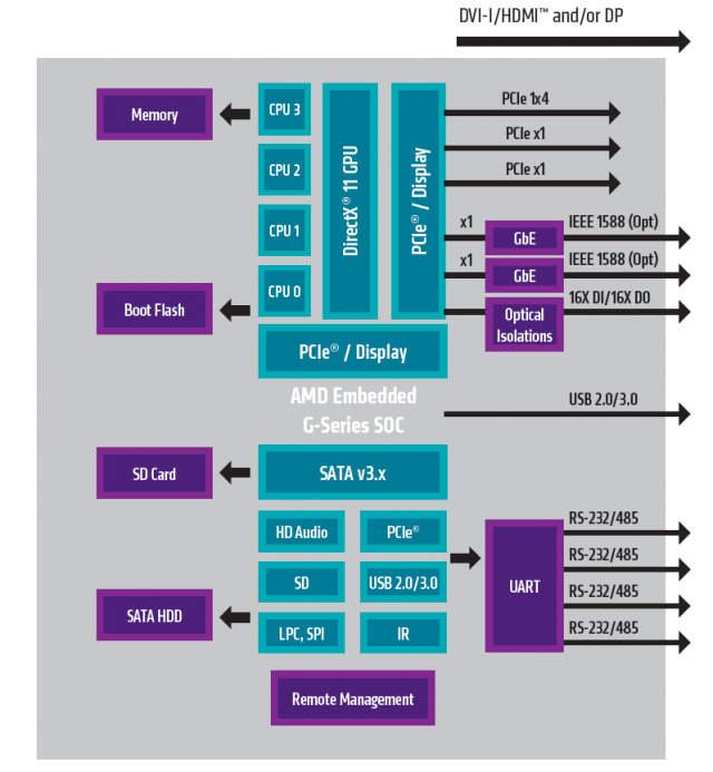 Fujitsu Evaluation Kit D3313-S4