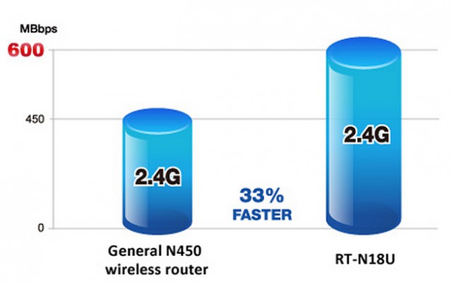 ASUS RT-N18U