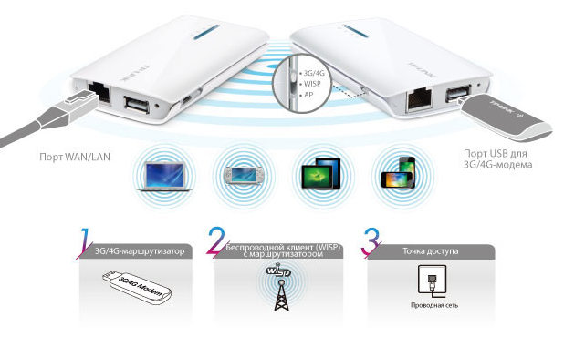 TP-LINK TL-MR3040 3G/4G