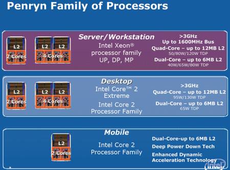 Intel проливает свет на улучшения в процессорах Penryn