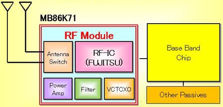 Fujitsu MB86K71