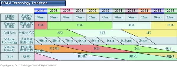 Ddr4 частоты. Характеристики DDR всех поколений график. График продаж поколений DDR. Новое поколение DDR-9.
