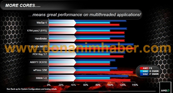 AMD FX-8150 