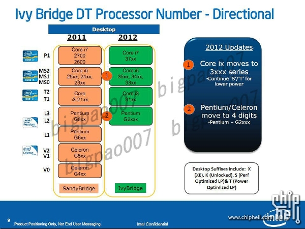 Intel ivy bridge mb imc какие процессоры поддерживает