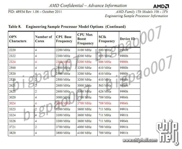 AMD Trinity