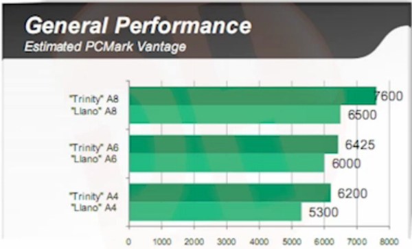 AMD Trinity