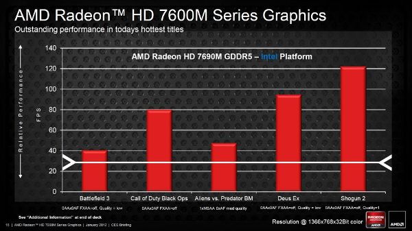 AMD Radeon HD 7000M