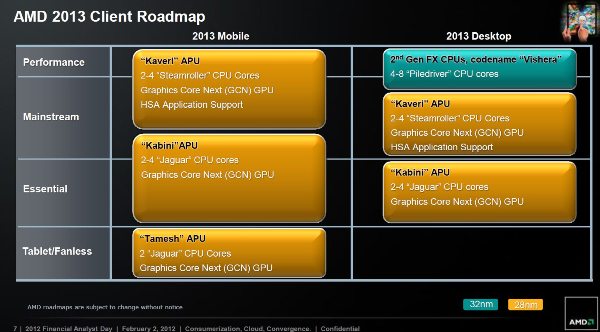 AMD «Kaveri»