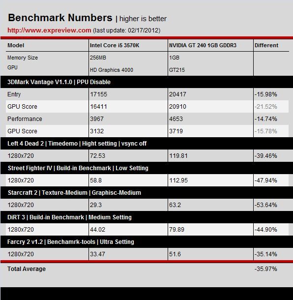 NVIDIA GeForce GT 240 