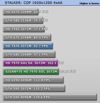 GIGABYTE_Radeon_HD_7970_Super_Overclock_test