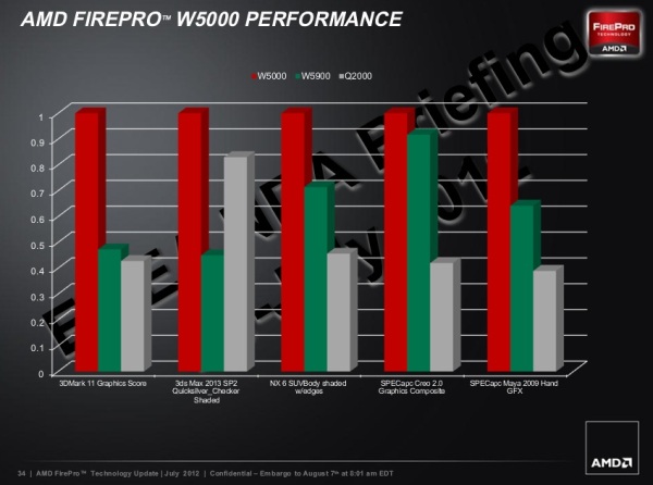 AMD FirePro W5000 performance