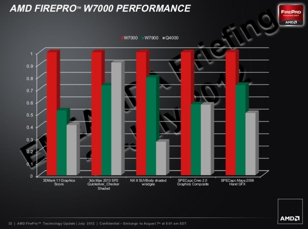 AMD FirePro W7000 performance