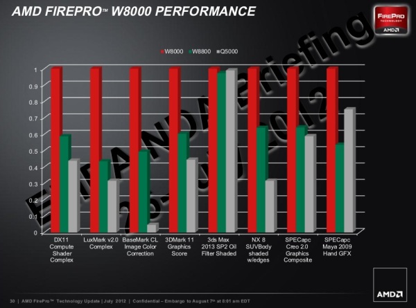 AMD FirePro W8000 performance