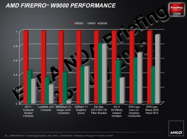 AMD FirePro performance