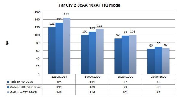 AMD Radeon HD 7950 vs NVIDIA GeForce GTX 660 Ti