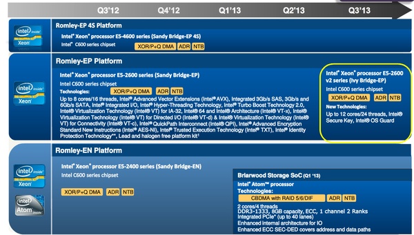 Intel Ivy Bridge-EP/EN 