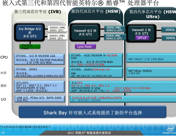 Intel Haswell