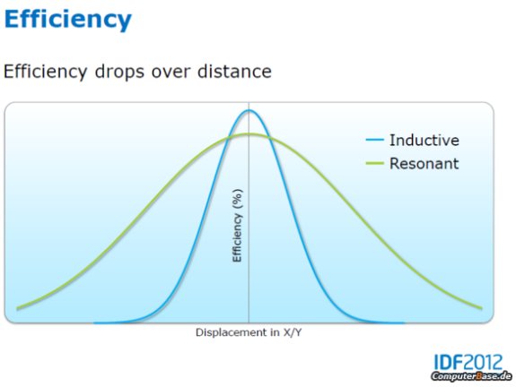 Intel Wireless Charging 