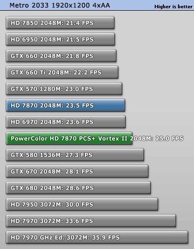 PowerColor Radeon HD 7870 PCS+ Vortex 2 test
