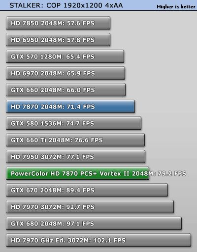 PowerColor Radeon HD 7870 PCS+ Vortex 2 test