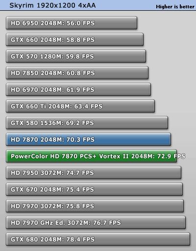 PowerColor Radeon HD 7870 PCS+ Vortex 2 test