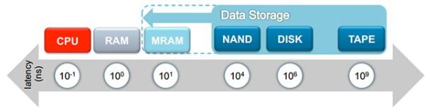 MRAM