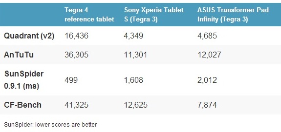 NVIDIA Tegra 4