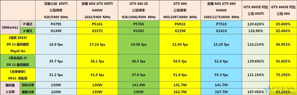 NVIDIA GeForce GTX 660 SE