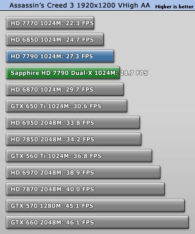 SAPPHIRE Radeon HD 7790 Dual X