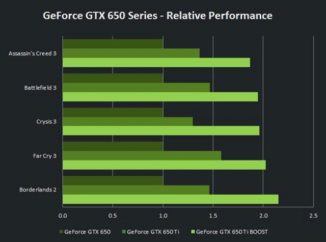 NVIDIA GeForce GTX 650 Ti BOOST