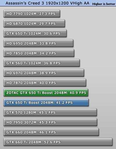 ZOTAC GeForce GTX 650 Ti Boost 