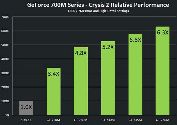 NVIDIA GeForce 700M