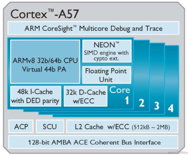 ARM Cortex-A57