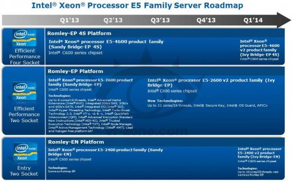 Сравнение процессоров intel xeon